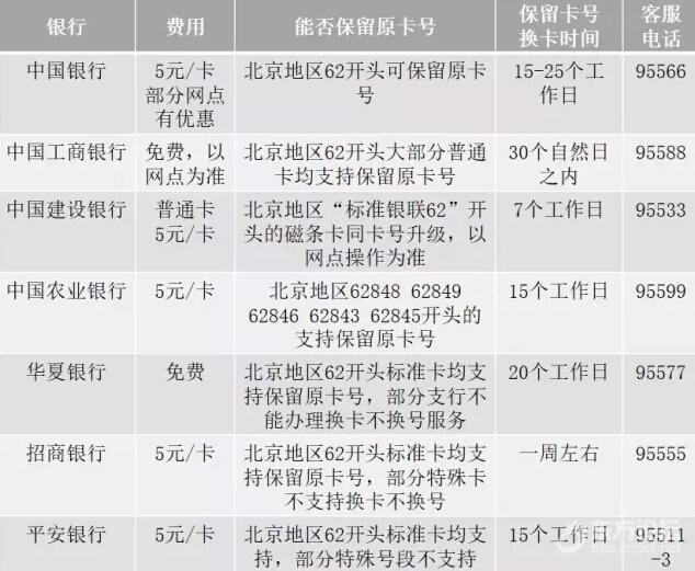 上述换卡政策根据官网资料及客服回复整理,具体请以银行通知为准.
