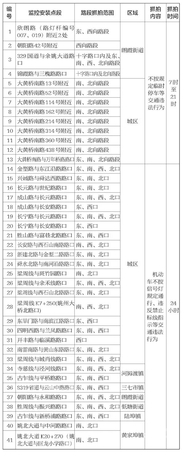 【余姚】又有41个电子警察设备要启用了