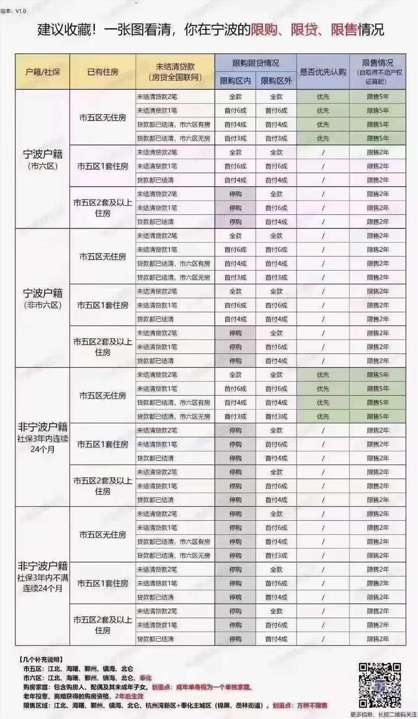 宁波限购圈又变大了好多