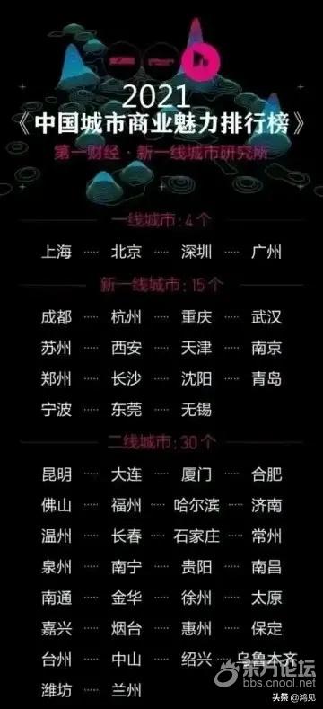 2021一线城市排行榜,福布斯排行榜2021 官方2021新一线城市排行榜发布宁波为一线城市