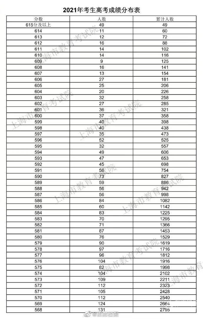 今年上海高考分数线公布,分数高的让人绝望! [复制]