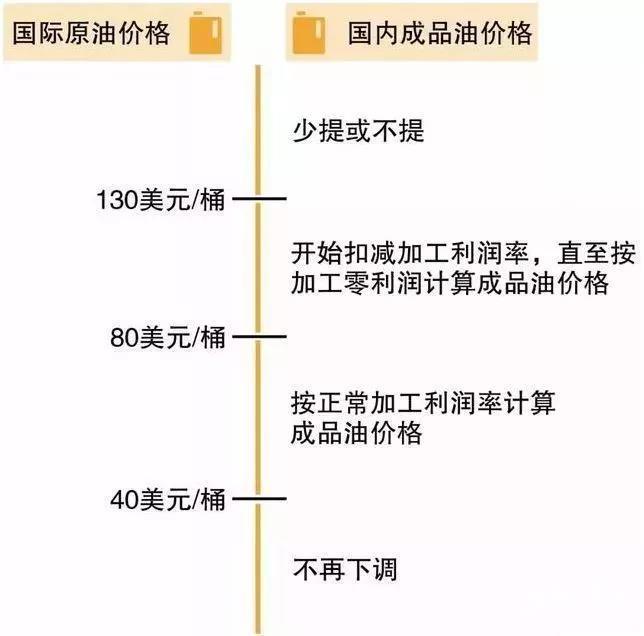中国石化解释:为什么国际油价下跌,而我国的油价却上涨?
