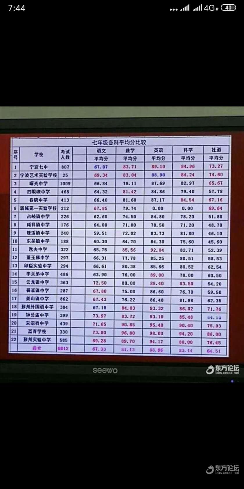 看各学校的七年级各科分数,那么有名的中学就这样吗?