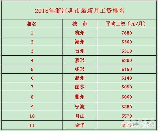 求辟谣!宁波2018年平均收入竟然落后于台州丽水?