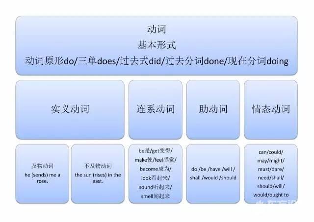 佳分优学挑给孩子们的动词语法 家长们快点收藏吧 东论东方热线 东方论坛 宁波论坛 家长里短写你我身边事