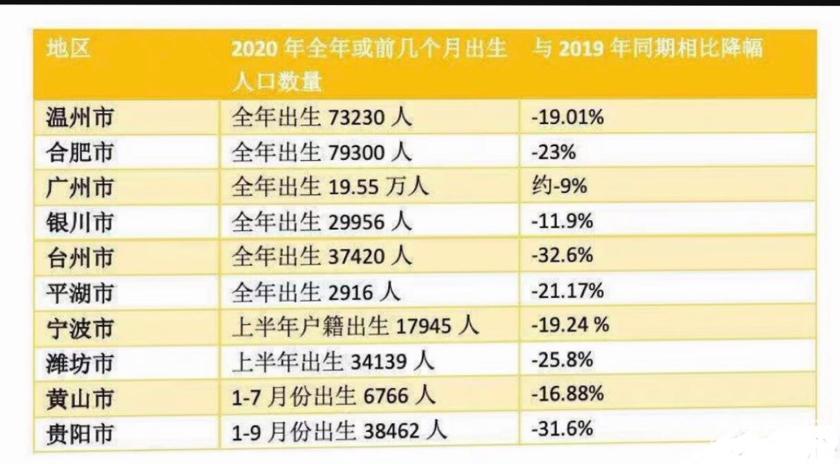 2020年各地已公布的出生人口数据复制