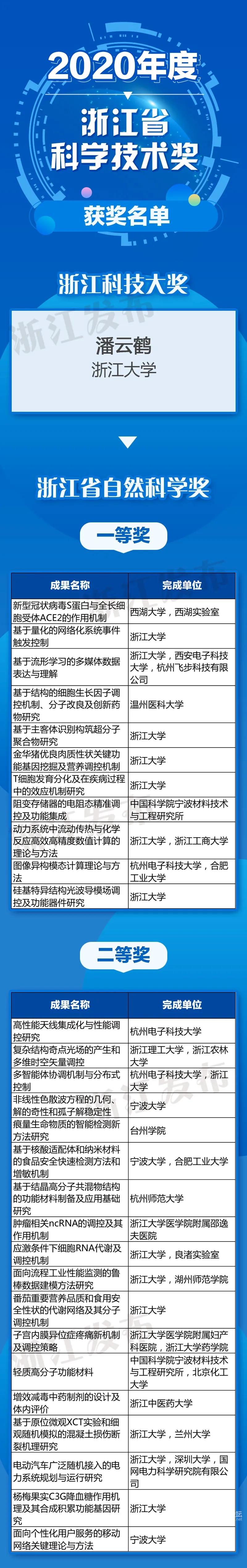 2020年度浙江省科学技术奖揭晓,宁波多个获奖