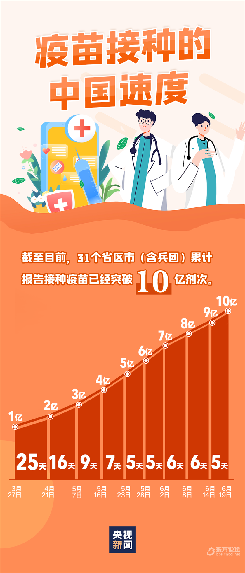 突破10亿!关于新冠疫苗,还有一些信息你应该知道