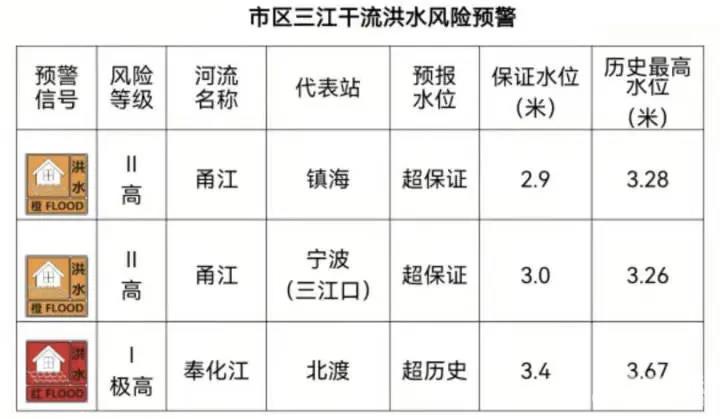 预警!今明奉化江北渡段可能发生特大洪水!防内涝绝不能放松
