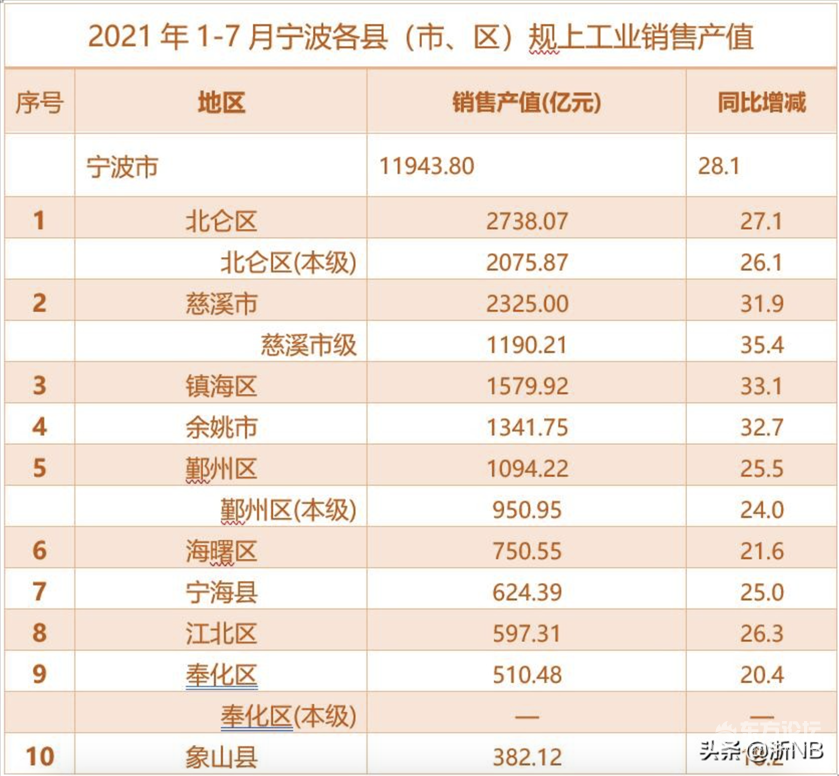 看看2021年上半年宁波各县市的经济数据,有点意思