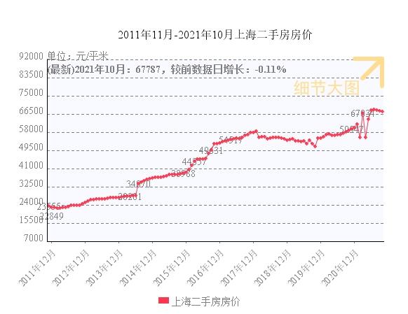 房产税实施后房价会涨会跌?不如看看上海实施房产税后的房价走势