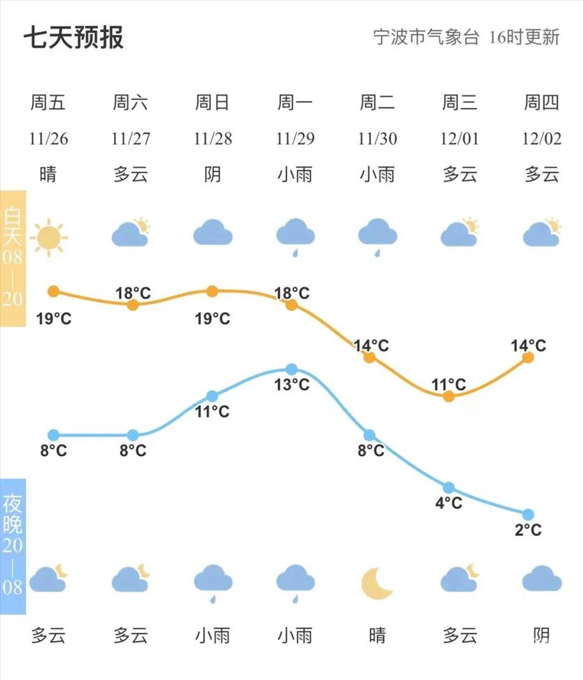 -1℃!冷空气又要来!宁波接下来的天气……