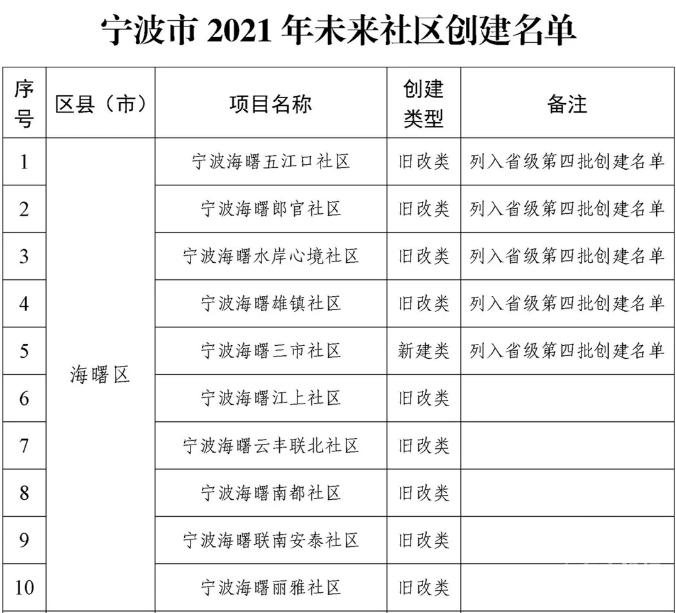 宁波全大市2021年未来社区创建名单公布！