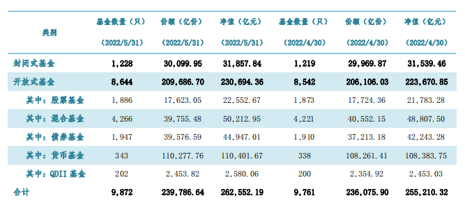 公募基金市场数据（2022年5月），来源：中基协