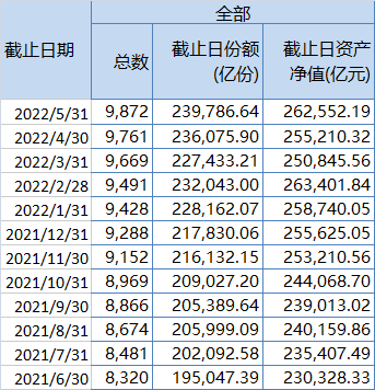 公募基金管理总规模近12个月月度变化