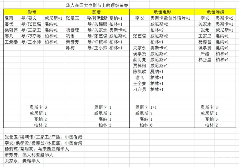 八卦一下，聊一聊华人在四大电影节的重要奖项