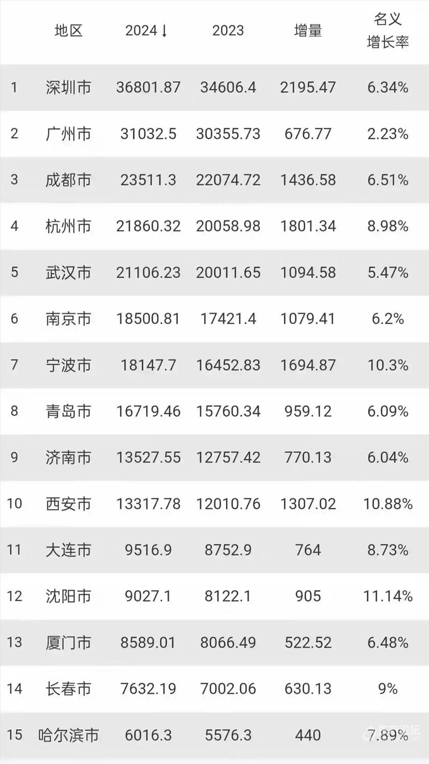 24年副省级城市的GDP已经出炉，宁波有望冲击前十